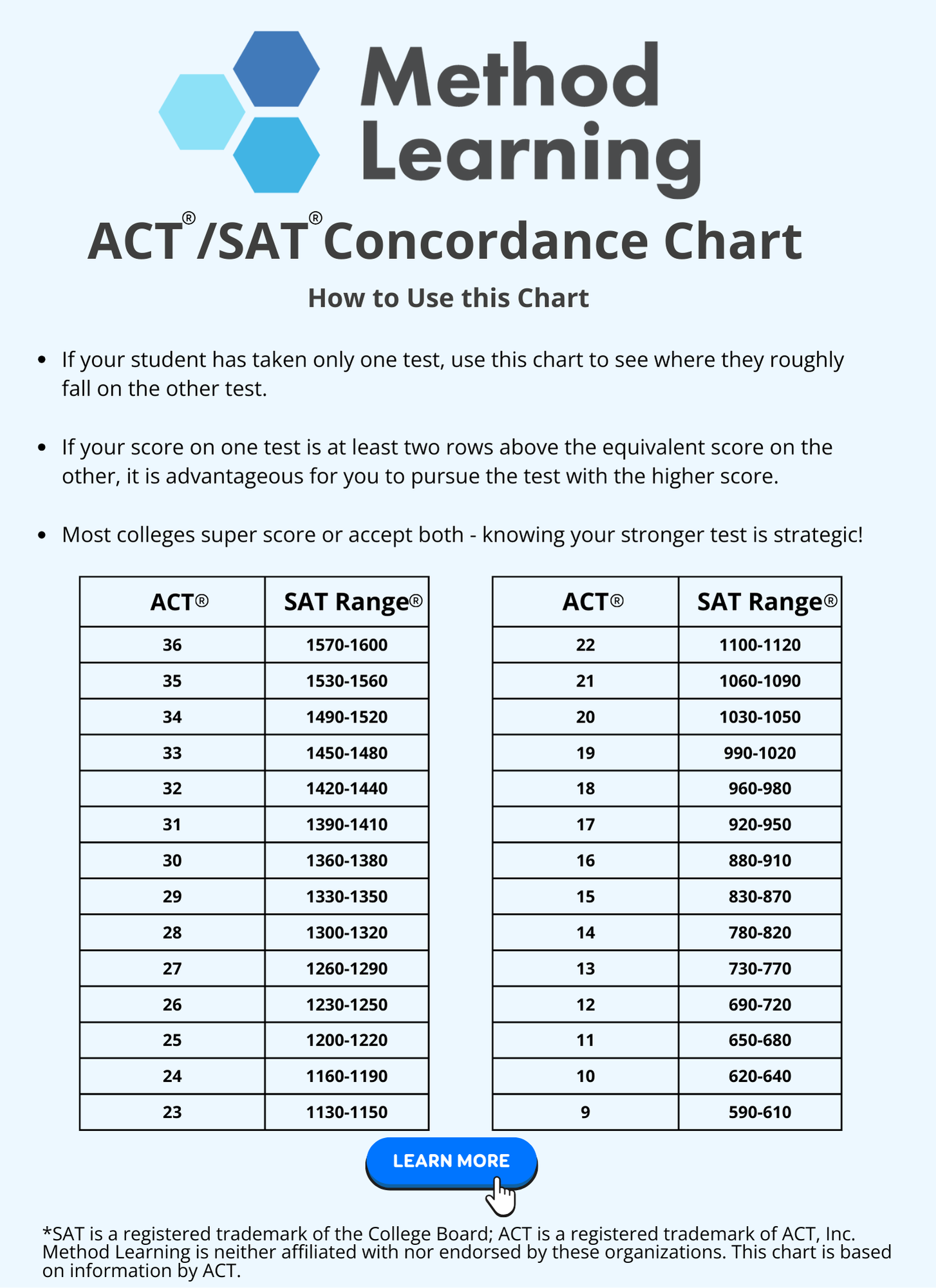 ACTSAT Concordance Chart (2)-1