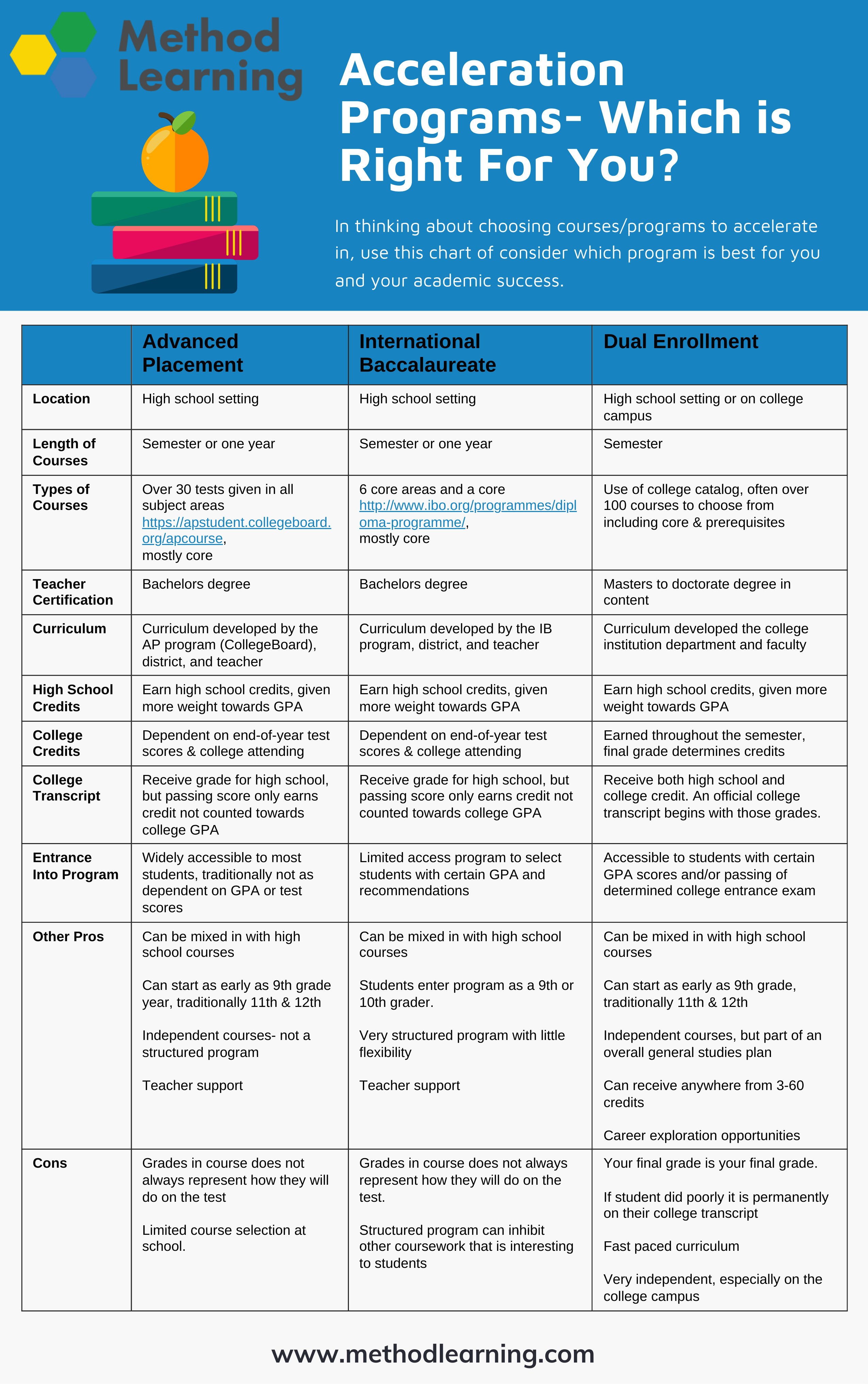 Accelerated programs vs