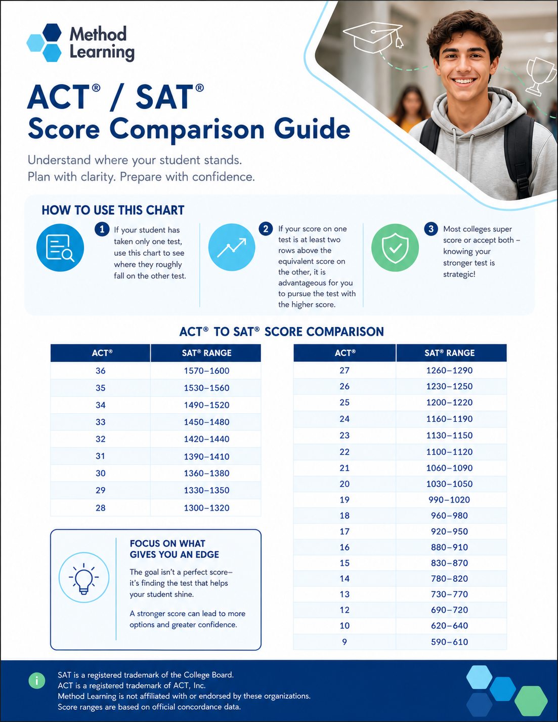 ACT/SAT Score Comparison Guide